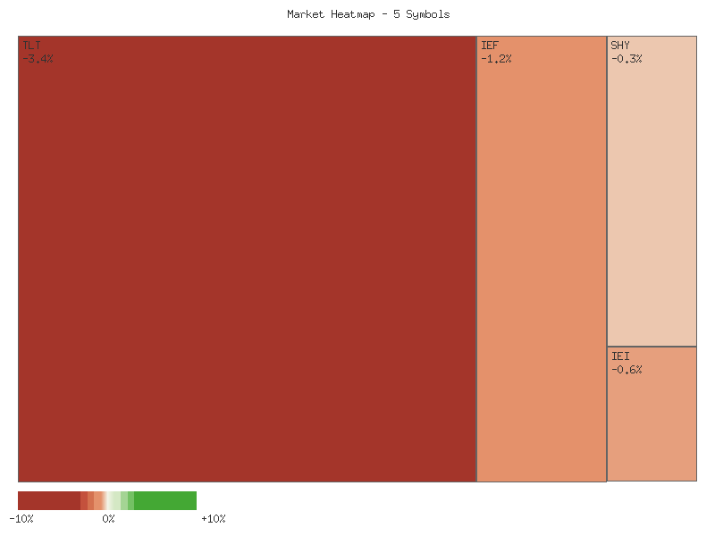 Performance heatmap showing comparative returns for TLT, UTHY, IEF, IEI, SHY over 2days timeframe