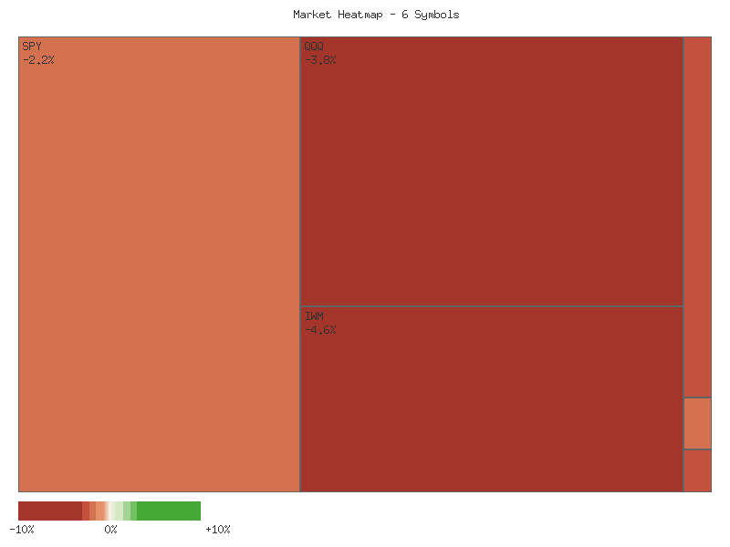 Performance heatmap showing comparative returns for SPY, QQQ, IWM, IJR, MDY, OEF over 2days timeframe