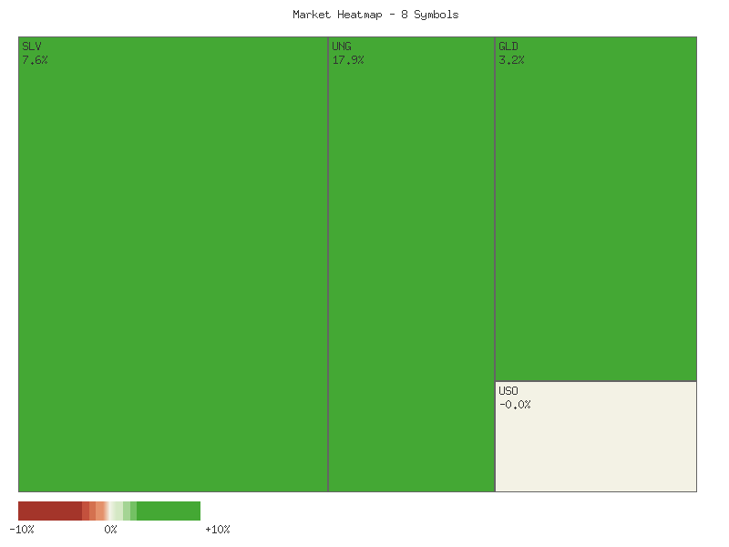 Performance heatmap showing comparative returns for SLV, GLD, CORN, CPER, USO, DBC, UGA, UNG over 2days timeframe