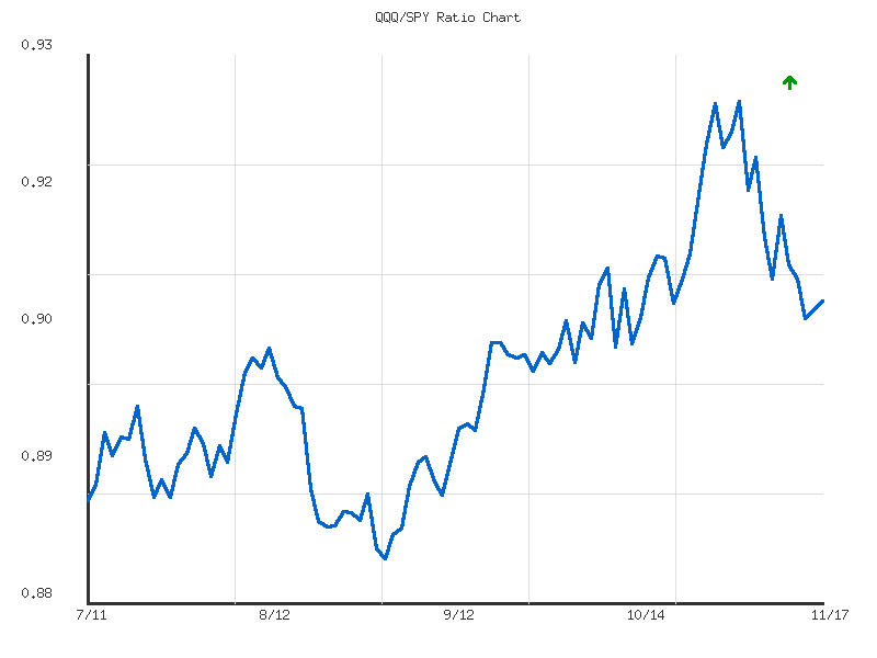 Ratio analysis chart comparing QQQ/SPY relative performance over 90days timeframe