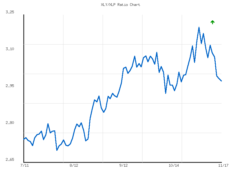Ratio analysis chart comparing XLY/XLP relative performance over 90days timeframe
