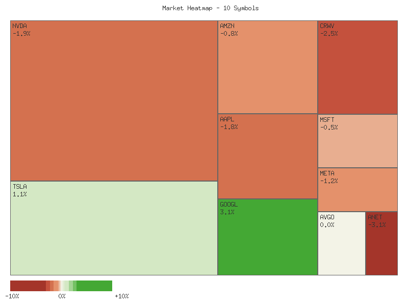 Performance heatmap showing comparative returns for TSLA, MSFT, AAPL, META, NVDA, AVGO, GOOGL, AMZN, CRWV, ANET over 2days timeframe