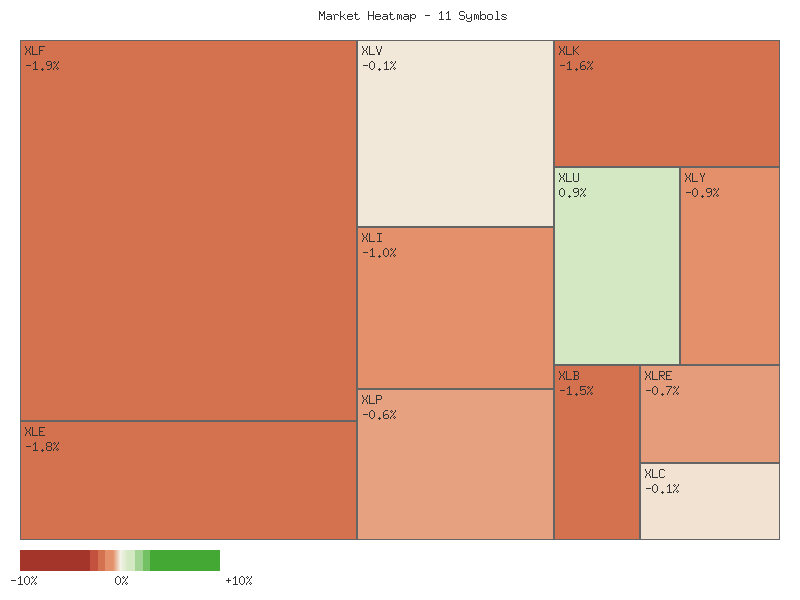 Performance heatmap showing comparative returns for XLP, XLRE, XLI, XLU, XLV, XLY, XLF, XLB, XLE, XLC, XLK over 2days timeframe