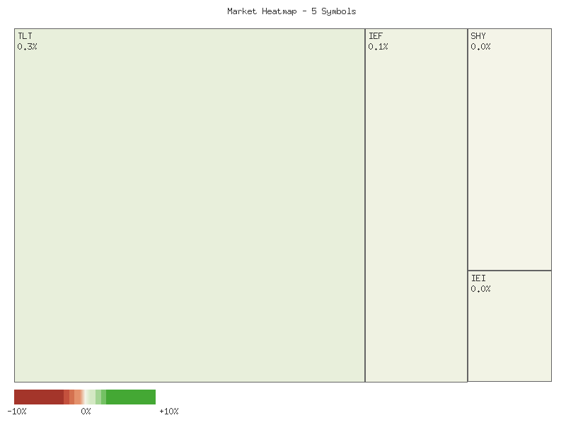 Performance heatmap showing comparative returns for TLT, UTHY, IEF, IEI, SHY over 2days timeframe