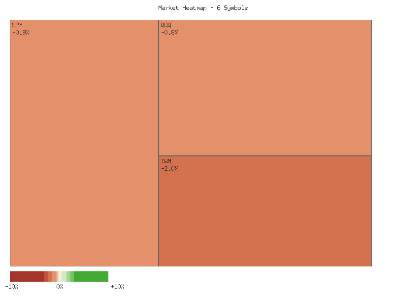 Performance heatmap showing comparative returns for SPY, QQQ, IWM, IJR, MDY, OEF over 2days timeframe