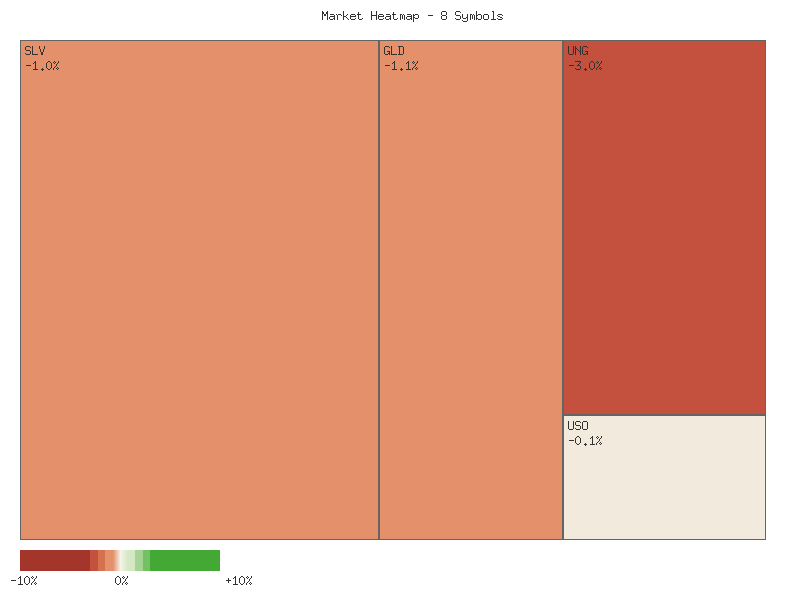 Performance heatmap showing comparative returns for SLV, GLD, CORN, CPER, USO, DBC, UGA, UNG over 2days timeframe