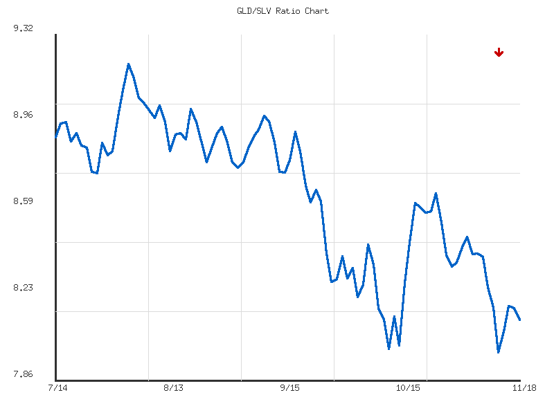 Ratio analysis chart comparing GLD/SLV relative performance over 90days timeframe