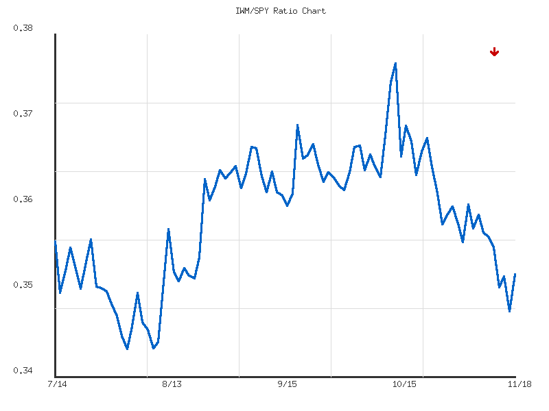 Ratio analysis chart comparing IWM/SPY relative performance over 90days timeframe