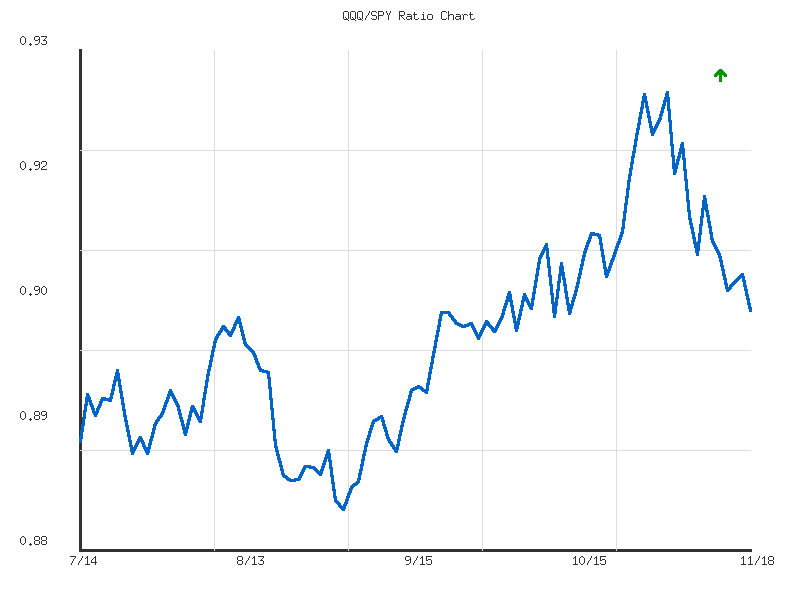 Ratio analysis chart comparing QQQ/SPY relative performance over 90days timeframe