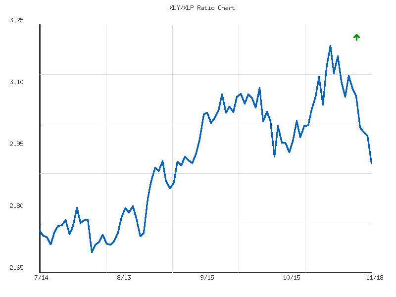 Ratio analysis chart comparing XLY/XLP relative performance over 90days timeframe