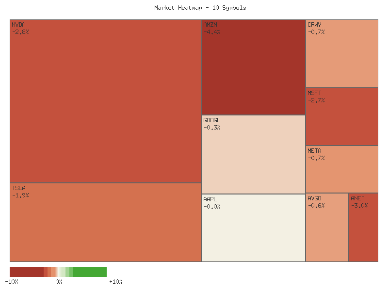 Performance heatmap showing comparative returns for TSLA, MSFT, AAPL, META, NVDA, AVGO, GOOGL, AMZN, CRWV, ANET over 2days timeframe