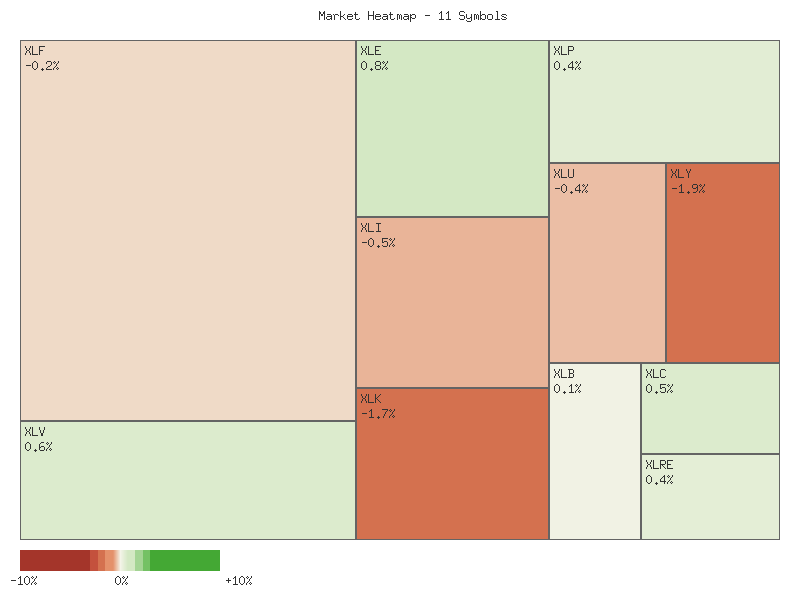 Performance heatmap showing comparative returns for XLP, XLRE, XLI, XLU, XLV, XLY, XLF, XLB, XLE, XLC, XLK over 2days timeframe