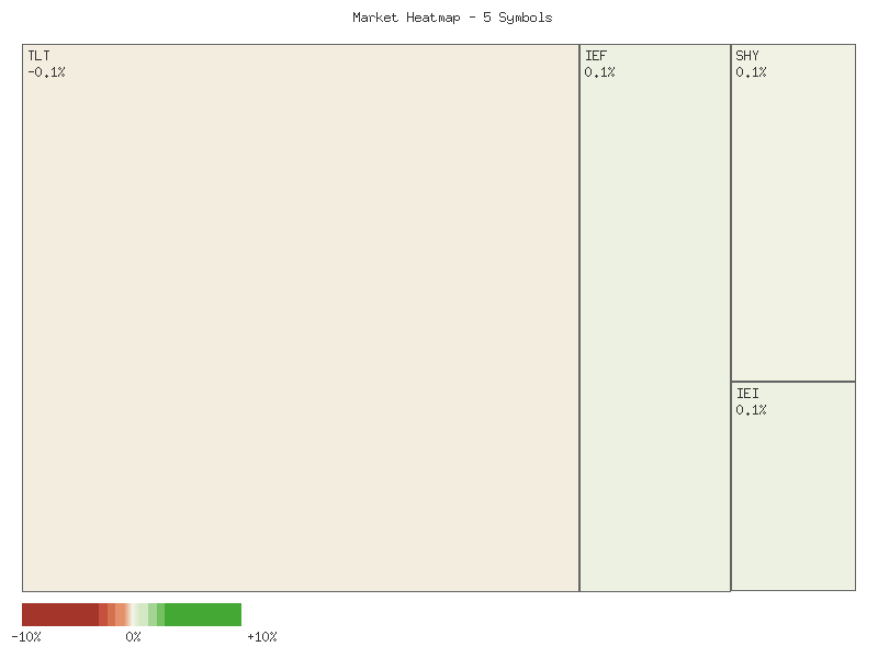 Performance heatmap showing comparative returns for TLT, UTHY, IEF, IEI, SHY over 2days timeframe