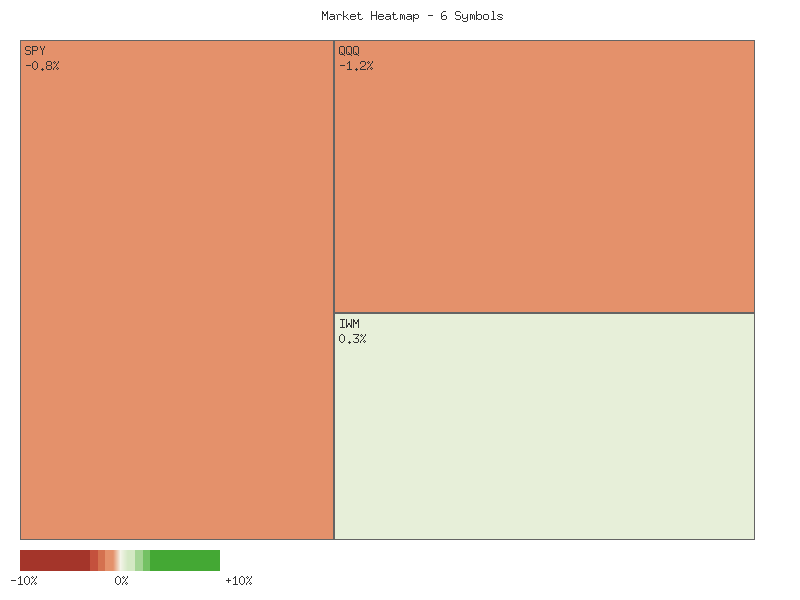 Performance heatmap showing comparative returns for SPY, QQQ, IWM, IJR, MDY, OEF over 2days timeframe