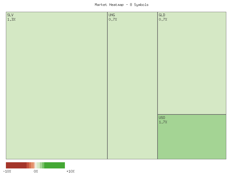 Performance heatmap showing comparative returns for SLV, GLD, CORN, CPER, USO, DBC, UGA, UNG over 2days timeframe