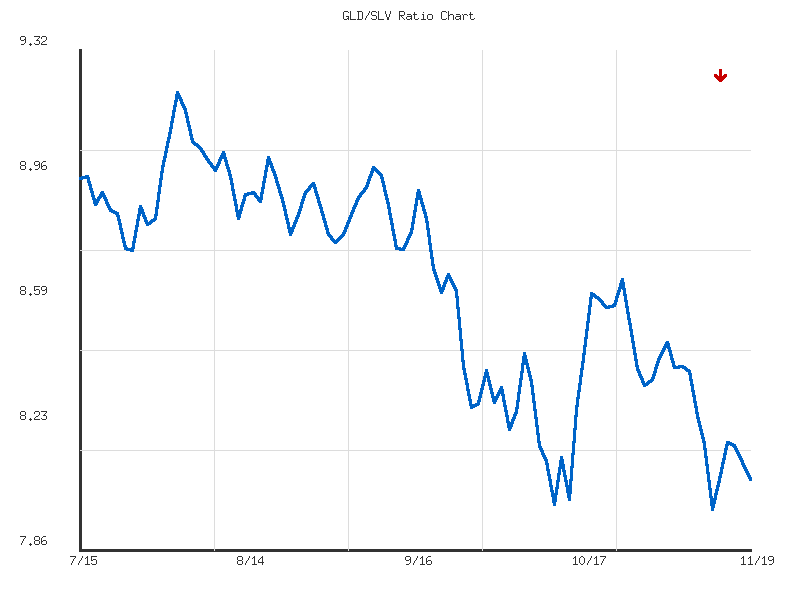 Ratio analysis chart comparing GLD/SLV relative performance over 90days timeframe