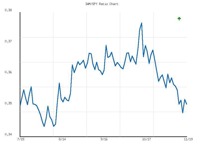 Ratio analysis chart comparing IWM/SPY relative performance over 90days timeframe