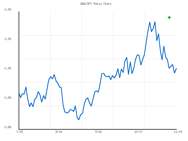 Ratio analysis chart comparing QQQ/SPY relative performance over 90days timeframe