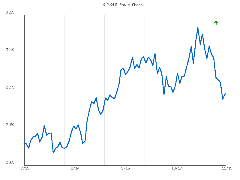 Ratio analysis chart comparing XLY/XLP relative performance over 90days timeframe