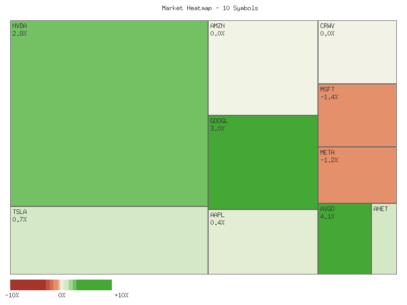 Performance heatmap showing comparative returns for TSLA, MSFT, AAPL, META, NVDA, AVGO, GOOGL, AMZN, CRWV, ANET over 2days timeframe