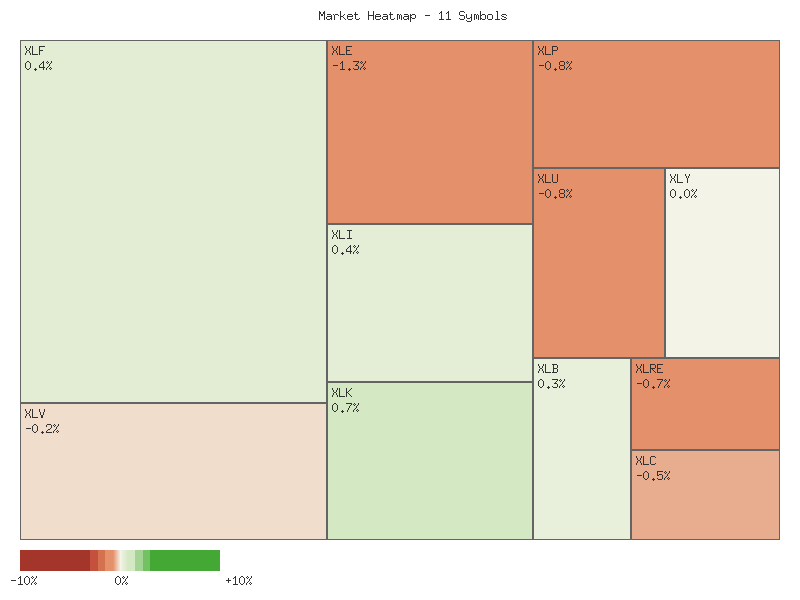 Performance heatmap showing comparative returns for XLP, XLRE, XLI, XLU, XLV, XLY, XLF, XLB, XLE, XLC, XLK over 2days timeframe