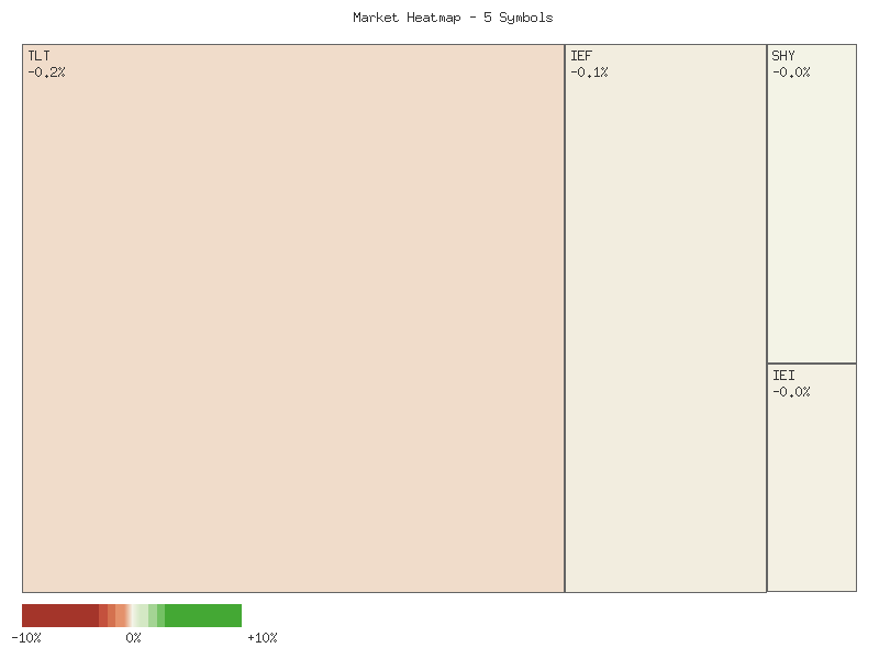 Performance heatmap showing comparative returns for TLT, UTHY, IEF, IEI, SHY over 2days timeframe