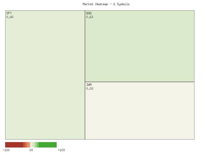 Performance heatmap showing comparative returns for SPY, QQQ, IWM, IJR, MDY, OEF over 2days timeframe