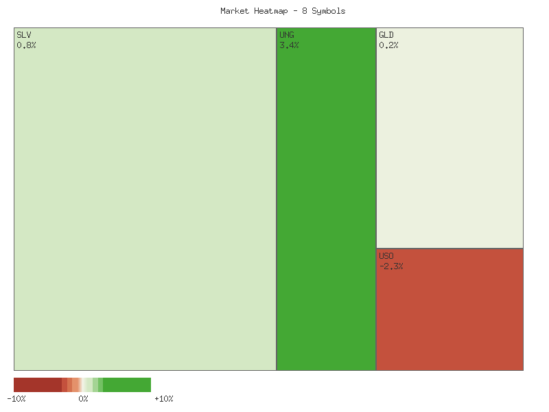 Performance heatmap showing comparative returns for SLV, GLD, CORN, CPER, USO, DBC, UGA, UNG over 2days timeframe