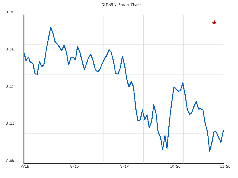 Ratio analysis chart comparing GLD/SLV relative performance over 90days timeframe