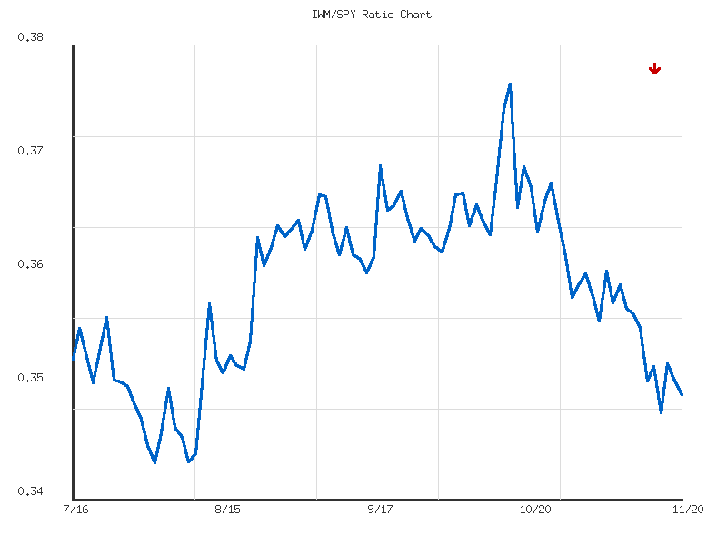 Ratio analysis chart comparing IWM/SPY relative performance over 90days timeframe