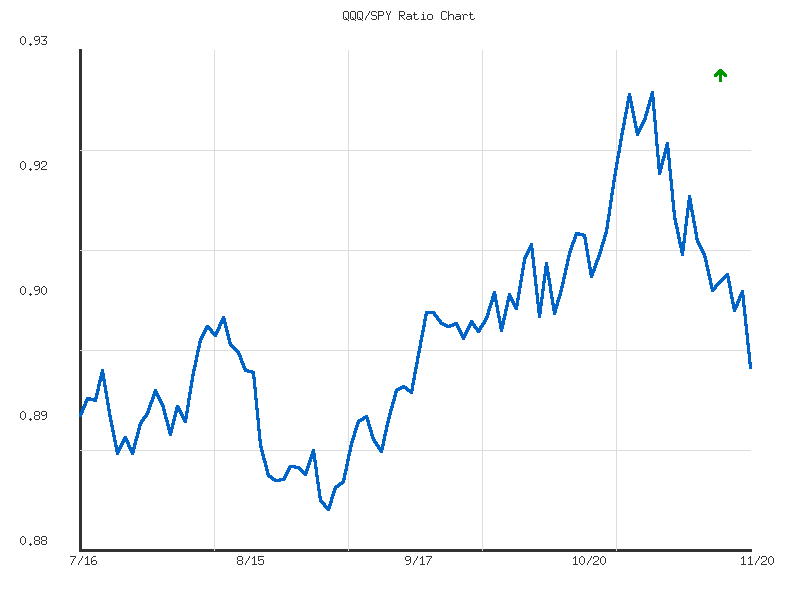 Ratio analysis chart comparing QQQ/SPY relative performance over 90days timeframe