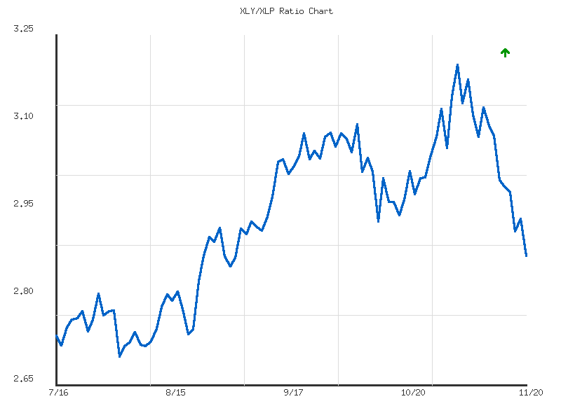 Ratio analysis chart comparing XLY/XLP relative performance over 90days timeframe