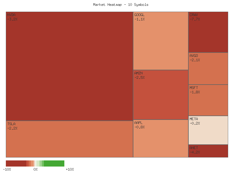 Performance heatmap showing comparative returns for TSLA, MSFT, AAPL, META, NVDA, AVGO, GOOGL, AMZN, CRWV, ANET over 2days timeframe
