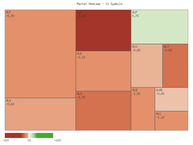 Performance heatmap showing comparative returns for XLP, XLRE, XLI, XLU, XLV, XLY, XLF, XLB, XLE, XLC, XLK over 2days timeframe