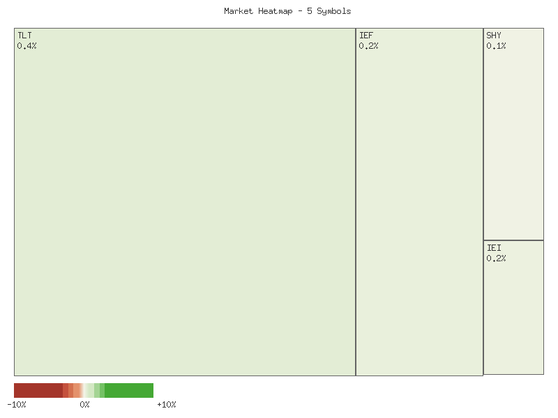 Performance heatmap showing comparative returns for TLT, UTHY, IEF, IEI, SHY over 2days timeframe