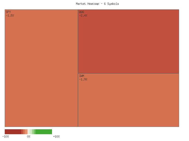 Performance heatmap showing comparative returns for SPY, QQQ, IWM, IJR, MDY, OEF over 2days timeframe