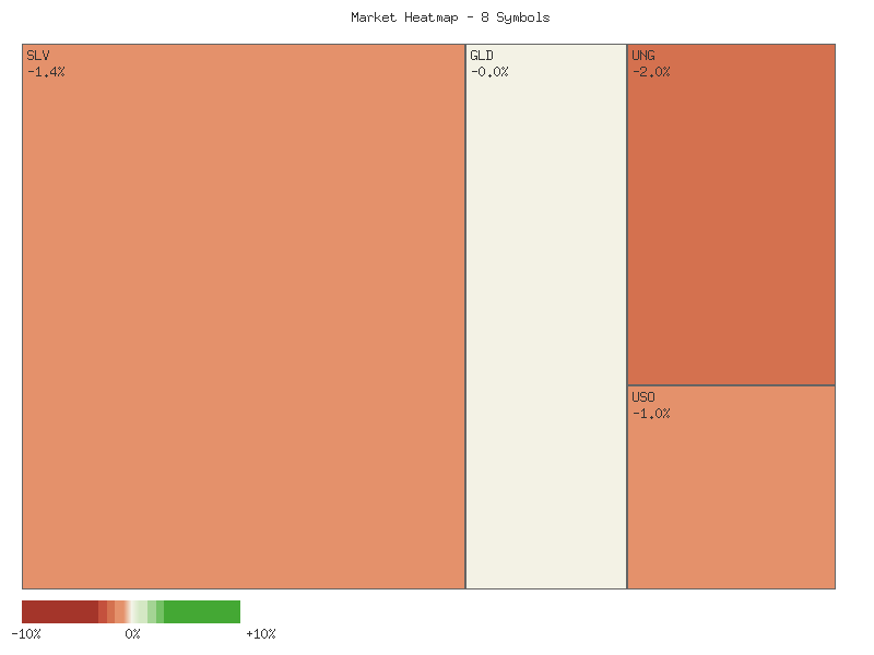 Performance heatmap showing comparative returns for SLV, GLD, CORN, CPER, USO, DBC, UGA, UNG over 2days timeframe