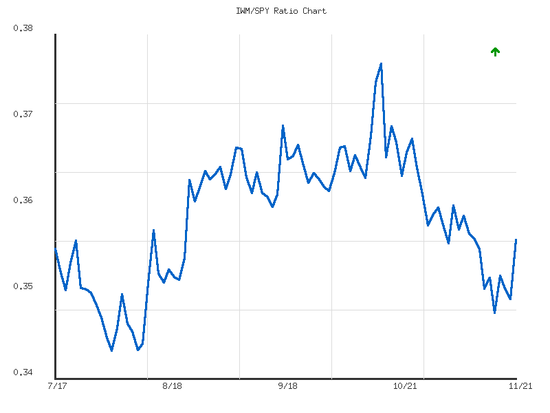 Ratio analysis chart comparing IWM/SPY relative performance over 90days timeframe