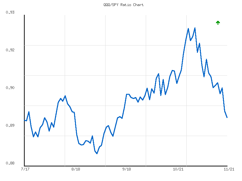 Ratio analysis chart comparing QQQ/SPY relative performance over 90days timeframe