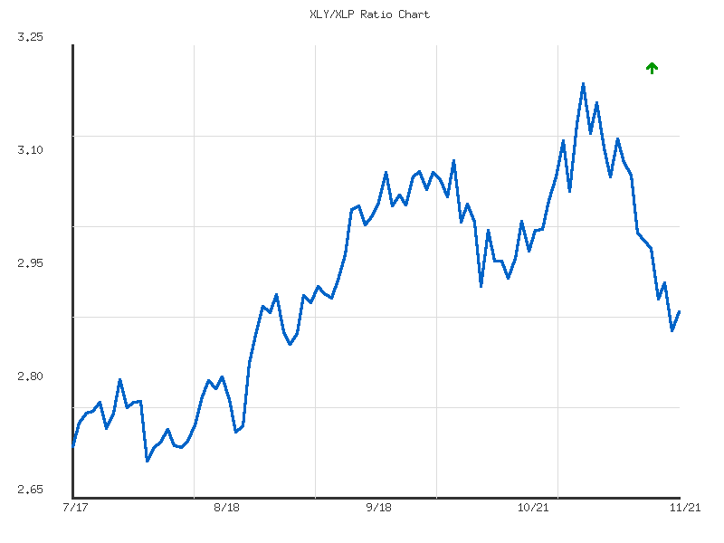 Ratio analysis chart comparing XLY/XLP relative performance over 90days timeframe