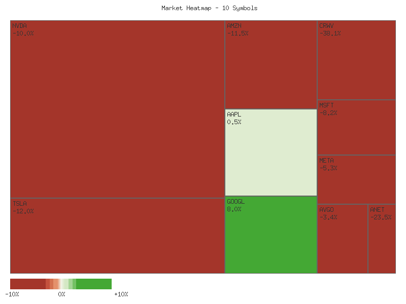 Performance heatmap showing comparative returns for TSLA, MSFT, AAPL, META, NVDA, AVGO, GOOGL, AMZN, CRWV, ANET over 2days timeframe