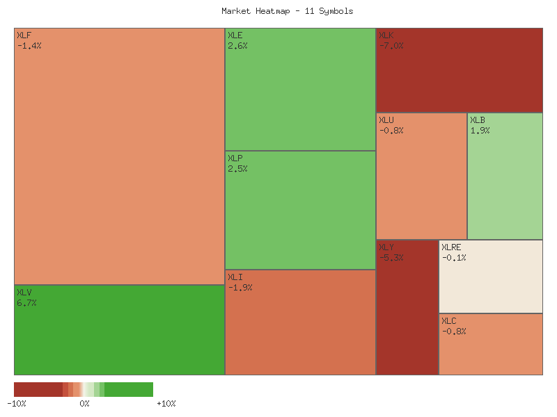 Performance heatmap showing comparative returns for XLP, XLRE, XLI, XLU, XLV, XLY, XLF, XLB, XLE, XLC, XLK over 2days timeframe