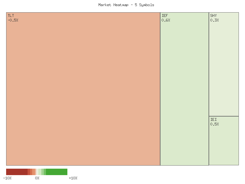 Performance heatmap showing comparative returns for TLT, UTHY, IEF, IEI, SHY over 2days timeframe