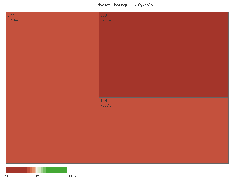 Performance heatmap showing comparative returns for SPY, QQQ, IWM, IJR, MDY, OEF over 2days timeframe