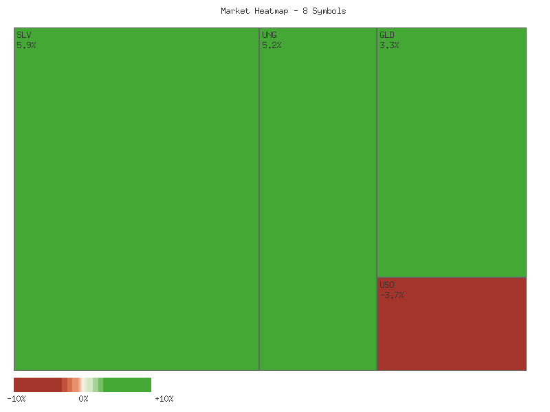 Performance heatmap showing comparative returns for SLV, GLD, CORN, CPER, USO, DBC, UGA, UNG over 2days timeframe