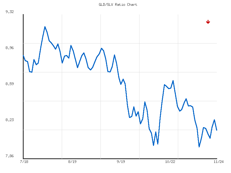 Ratio analysis chart comparing GLD/SLV relative performance over 90days timeframe