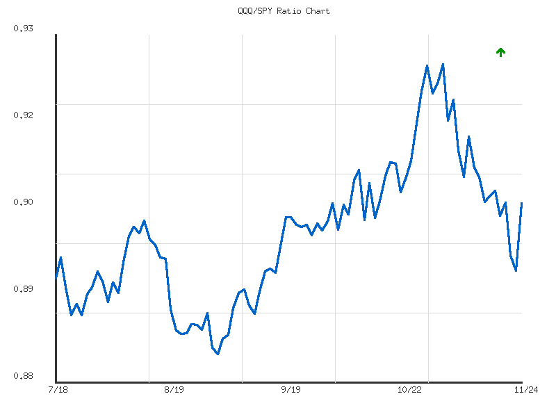 Ratio analysis chart comparing QQQ/SPY relative performance over 90days timeframe