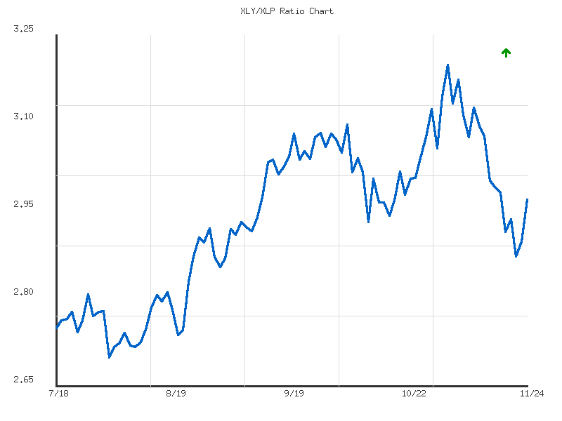 Ratio analysis chart comparing XLY/XLP relative performance over 90days timeframe