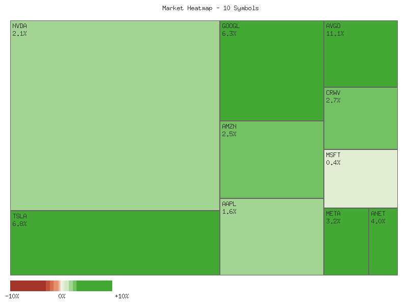 Performance heatmap showing comparative returns for TSLA, MSFT, AAPL, META, NVDA, AVGO, GOOGL, AMZN, CRWV, ANET over 2days timeframe