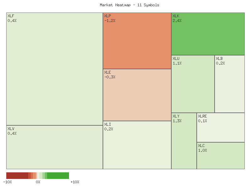 Performance heatmap showing comparative returns for XLP, XLRE, XLI, XLU, XLV, XLY, XLF, XLB, XLE, XLC, XLK over 2days timeframe